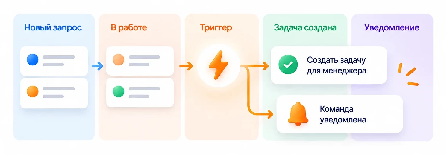 Воронка сделок с автоматическим триггером
