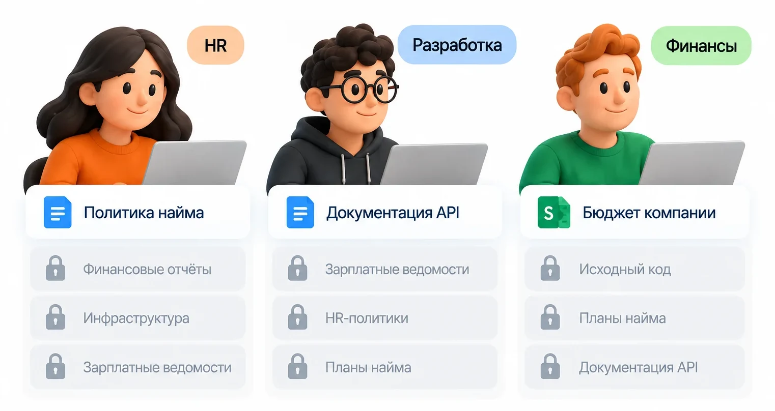 Сотрудники разных отделов получают ответы только по своим документам
